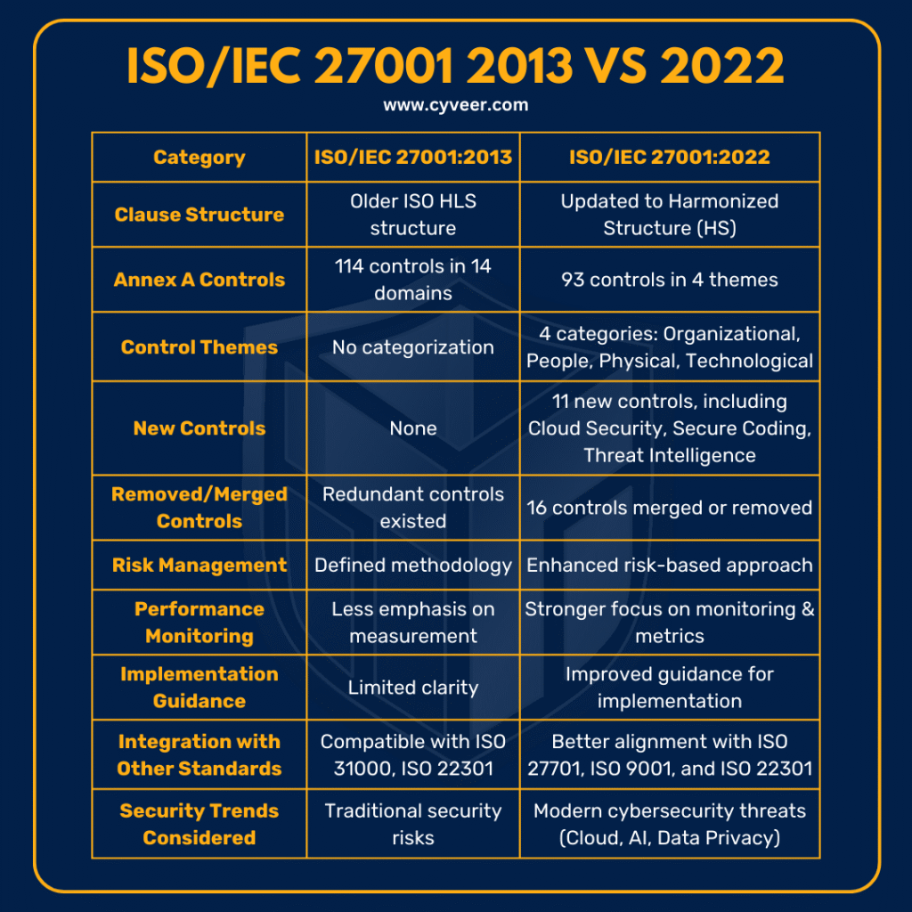 ISO 27001:2022 vs 2013