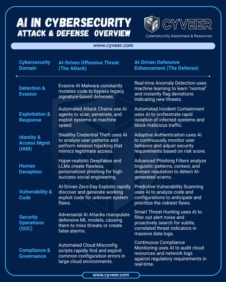 AI in Cybersecurity