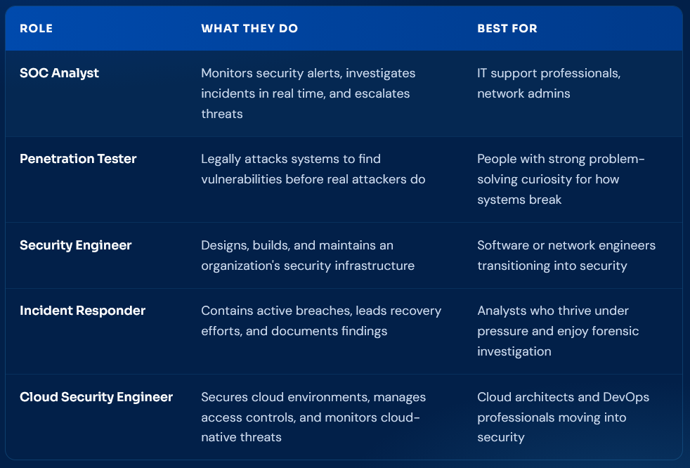 Technical Job Roles in Cybersecurity