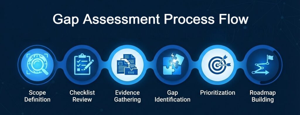 ISO 27001 Gap Assessment Process Flow